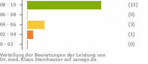 Punkteverteilung Leistung Punkteverteilung Leistung Bild