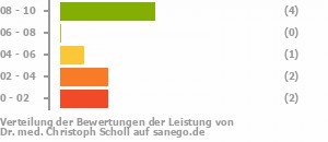 Punkteverteilung Leistung Punkteverteilung Leistung Bild