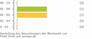 Punkteverteilung Wartezeiten Bild