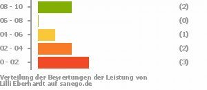 Punkteverteilung Leistung Punkteverteilung Leistung Bild