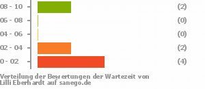 Punkteverteilung Wartezeiten Punkteverteilung Wartezeiten Bild