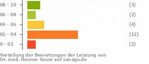 Punkteverteilung Leistung Bild