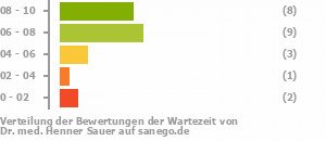 Punkteverteilung Wartezeiten Bild