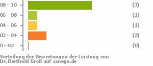Punkteverteilung Leistung Punkteverteilung Leistung Bild