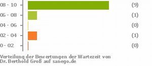 Punkteverteilung Wartezeiten Punkteverteilung Wartezeiten Bild