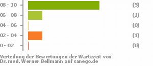Punkteverteilung Wartezeiten Punkteverteilung Wartezeiten Bild