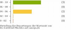 Punkteverteilung Wartezeiten Bild