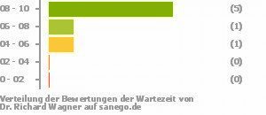 Punkteverteilung Wartezeiten Punkteverteilung Wartezeiten Bild