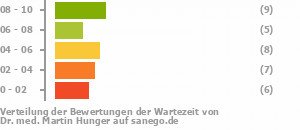 Punkteverteilung Wartezeiten Bild