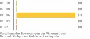 Punkteverteilung Wartezeiten Bild