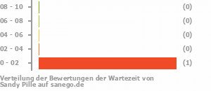 Punkteverteilung Wartezeiten Bild