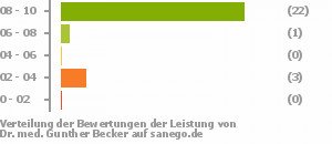 Punkteverteilung Leistung Punkteverteilung Leistung Bild