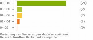 Punkteverteilung Wartezeiten Punkteverteilung Wartezeiten Bild