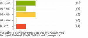 Punkteverteilung Wartezeiten Punkteverteilung Wartezeiten Bild