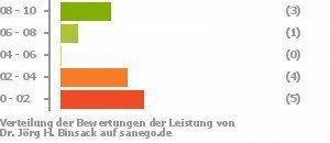 Punkteverteilung Leistung Punkteverteilung Leistung Bild