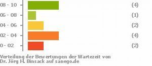 Punkteverteilung Wartezeiten Punkteverteilung Wartezeiten Bild