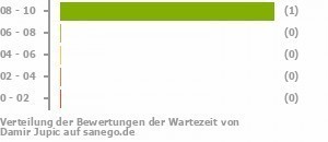 Punkteverteilung Wartezeiten Punkteverteilung Wartezeiten Bild