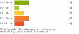 Punkteverteilung Leistung Bild