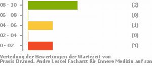 Punkteverteilung Wartezeiten Bild