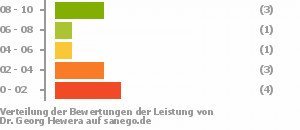 Punkteverteilung Leistung Punkteverteilung Leistung Bild