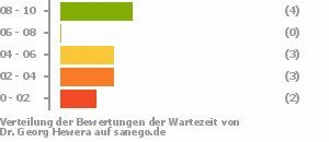 Punkteverteilung Wartezeiten Bild