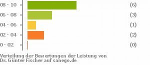 Punkteverteilung Leistung Punkteverteilung Leistung Bild