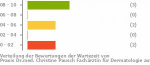 Punkteverteilung Wartezeiten Bild