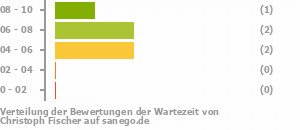 Punkteverteilung Wartezeiten Bild