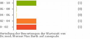 Punkteverteilung Wartezeiten Bild