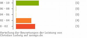 Punkteverteilung Leistung Bild