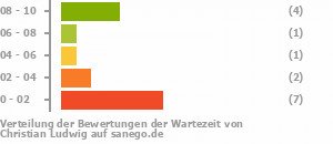 Punkteverteilung Wartezeiten Bild