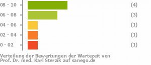 Punkteverteilung Wartezeiten Bild