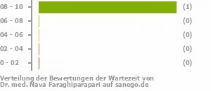 Punkteverteilung Wartezeiten Bild