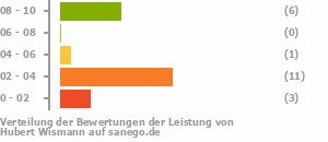 Punkteverteilung Leistung Punkteverteilung Leistung Bild