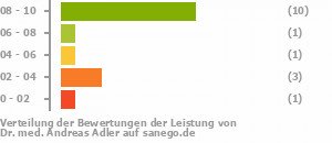 Punkteverteilung Leistung Punkteverteilung Leistung Bild