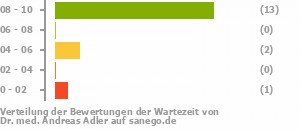Punkteverteilung Wartezeiten Punkteverteilung Wartezeiten Bild