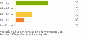 Punkteverteilung Wartezeiten Bild