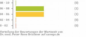 Punkteverteilung Wartezeiten Bild