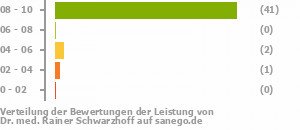 Punkteverteilung Leistung Punkteverteilung Leistung Bild