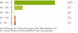 Punkteverteilung Wartezeiten Punkteverteilung Wartezeiten Bild