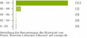 Punkteverteilung Wartezeiten Bild