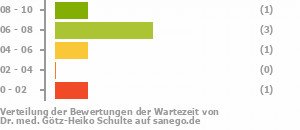 Punkteverteilung Wartezeiten Bild
