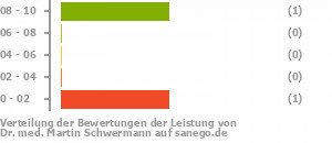 Punkteverteilung Leistung Bild