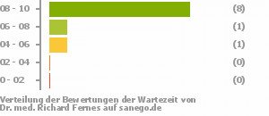 Punkteverteilung Wartezeiten Punkteverteilung Wartezeiten Bild