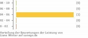 Punkteverteilung Leistung Bild