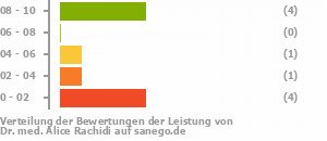 Punkteverteilung Leistung Bild