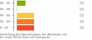 Punkteverteilung Wartezeiten Bild