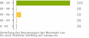 Punkteverteilung Wartezeiten Punkteverteilung Wartezeiten Bild
