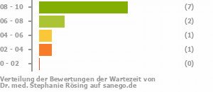 Punkteverteilung Wartezeiten Bild