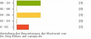 Punkteverteilung Wartezeiten Bild